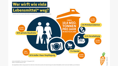 Wer wirft wieviele Lebensmittel weg.